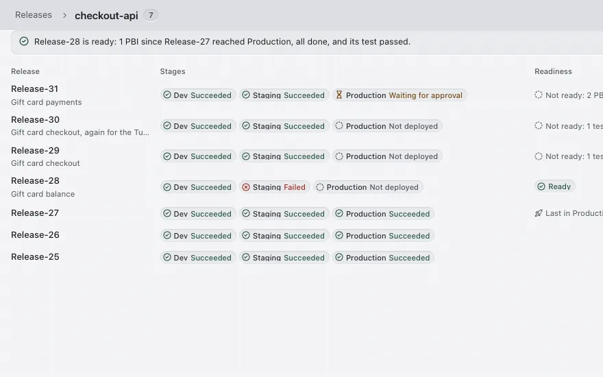 A release pipeline's releases with their stages and readiness, the ready release marked
